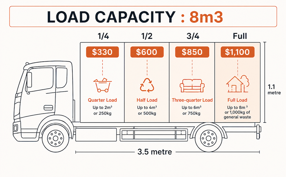 Mango load size pricing estimator